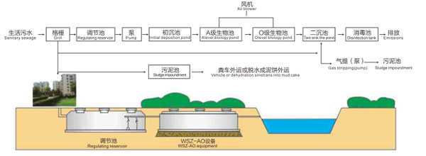 一体化地埋生活污水处理设备工艺流程
